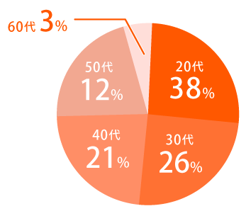 20代38% 30代26% 40代21% 50代12% 60代3%